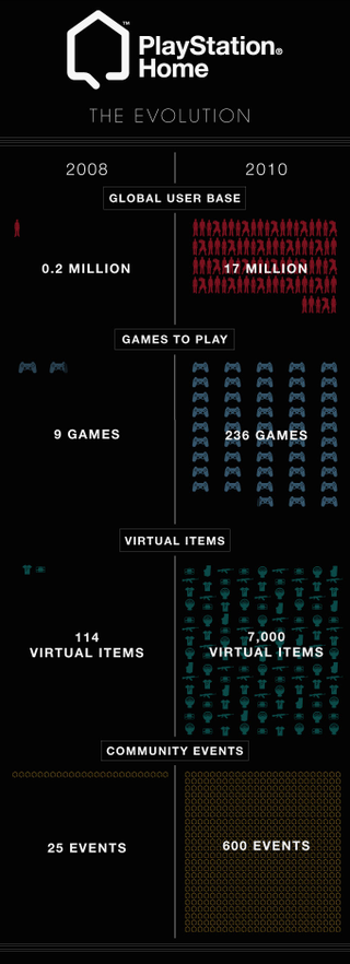 Illustration for article titled Two Years Of PlayStation Home Evolution